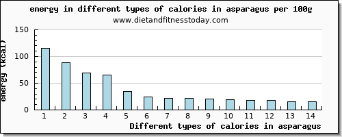 calories in asparagus energy per 100g